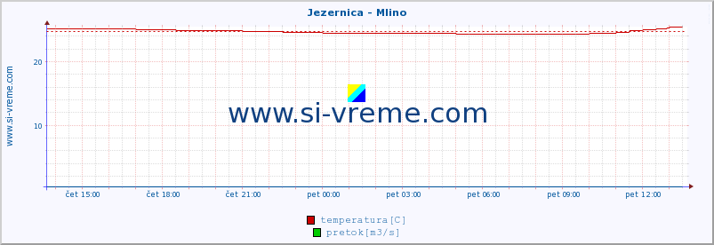 POVPREČJE :: Jezernica - Mlino :: temperatura | pretok | višina :: zadnji dan / 5 minut.