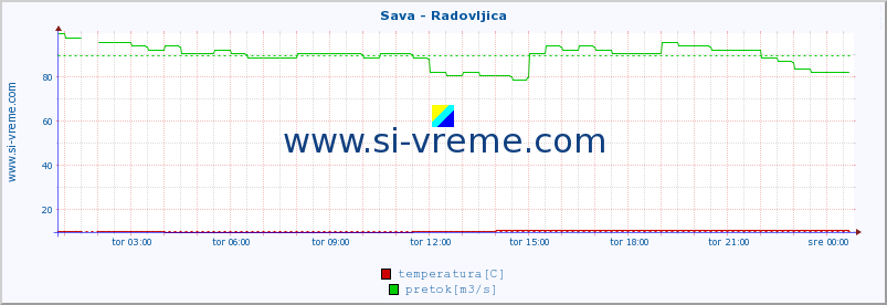 POVPREČJE :: Sava - Radovljica :: temperatura | pretok | višina :: zadnji dan / 5 minut.