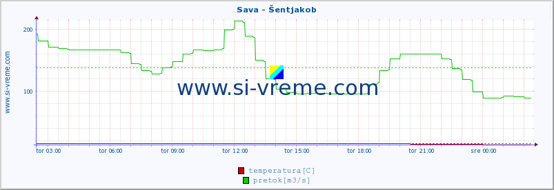 POVPREČJE :: Sava - Šentjakob :: temperatura | pretok | višina :: zadnji dan / 5 minut.