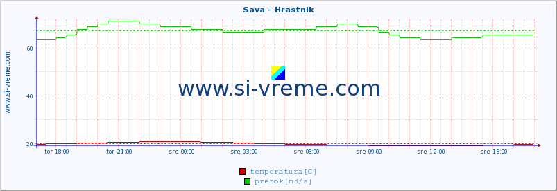 POVPREČJE :: Sava - Hrastnik :: temperatura | pretok | višina :: zadnji dan / 5 minut.