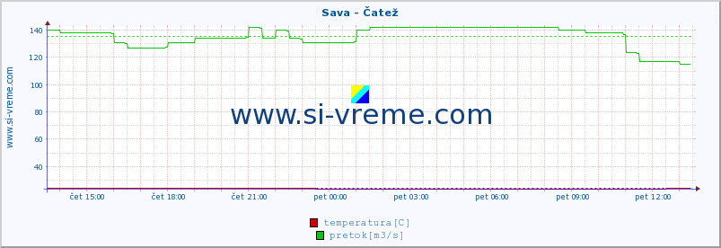 POVPREČJE :: Sava - Čatež :: temperatura | pretok | višina :: zadnji dan / 5 minut.