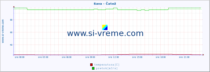 POVPREČJE :: Sava - Čatež :: temperatura | pretok | višina :: zadnji dan / 5 minut.