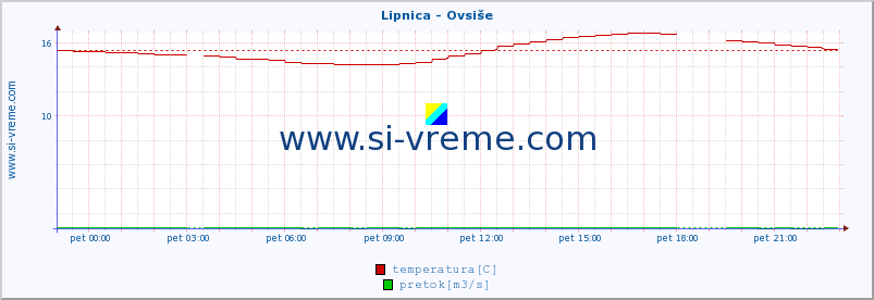 POVPREČJE :: Lipnica - Ovsiše :: temperatura | pretok | višina :: zadnji dan / 5 minut.