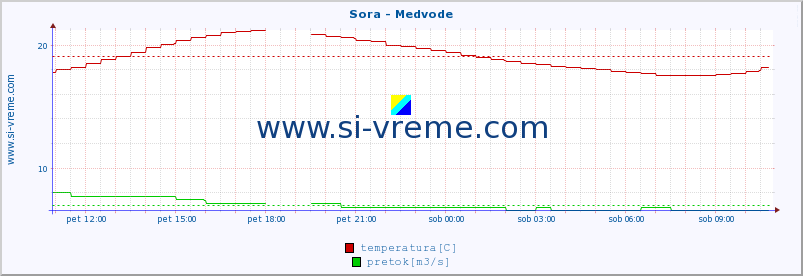 POVPREČJE :: Sora - Medvode :: temperatura | pretok | višina :: zadnji dan / 5 minut.