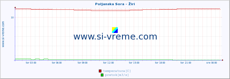 POVPREČJE :: Poljanska Sora - Žiri :: temperatura | pretok | višina :: zadnji dan / 5 minut.