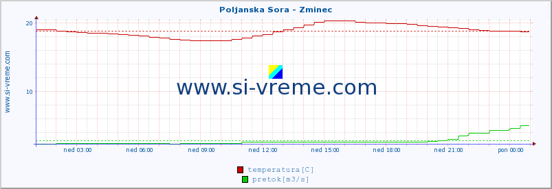 POVPREČJE :: Poljanska Sora - Zminec :: temperatura | pretok | višina :: zadnji dan / 5 minut.