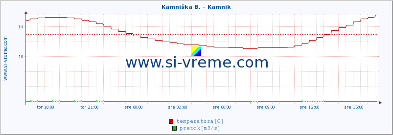 POVPREČJE :: Kamniška B. - Kamnik :: temperatura | pretok | višina :: zadnji dan / 5 minut.