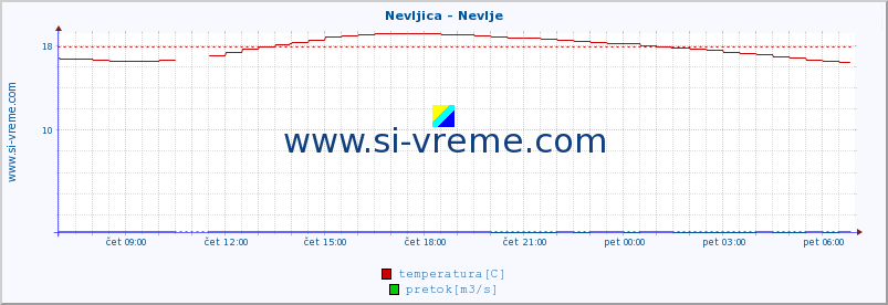 POVPREČJE :: Nevljica - Nevlje :: temperatura | pretok | višina :: zadnji dan / 5 minut.