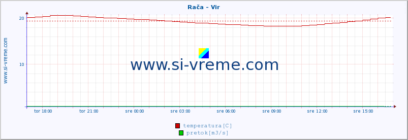 POVPREČJE :: Rača - Vir :: temperatura | pretok | višina :: zadnji dan / 5 minut.