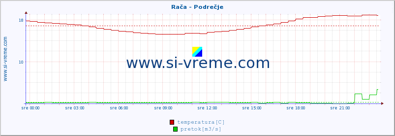 POVPREČJE :: Rača - Podrečje :: temperatura | pretok | višina :: zadnji dan / 5 minut.