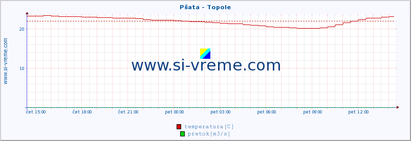 POVPREČJE :: Pšata - Topole :: temperatura | pretok | višina :: zadnji dan / 5 minut.