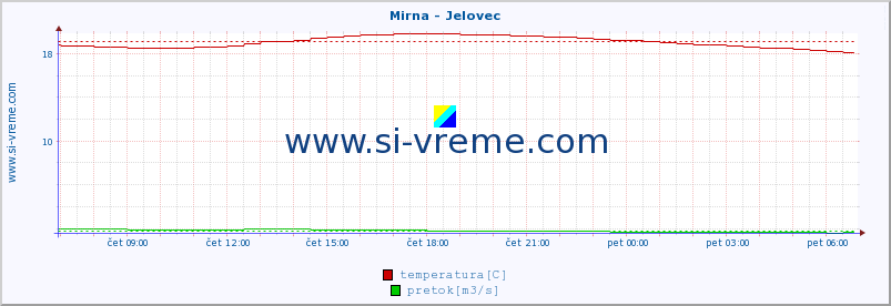 POVPREČJE :: Mirna - Jelovec :: temperatura | pretok | višina :: zadnji dan / 5 minut.