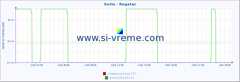 POVPREČJE :: Sotla - Rogatec :: temperatura | pretok | višina :: zadnji dan / 5 minut.