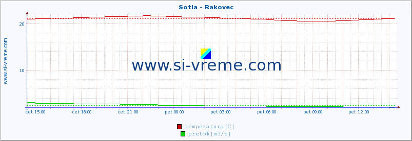 POVPREČJE :: Sotla - Rakovec :: temperatura | pretok | višina :: zadnji dan / 5 minut.