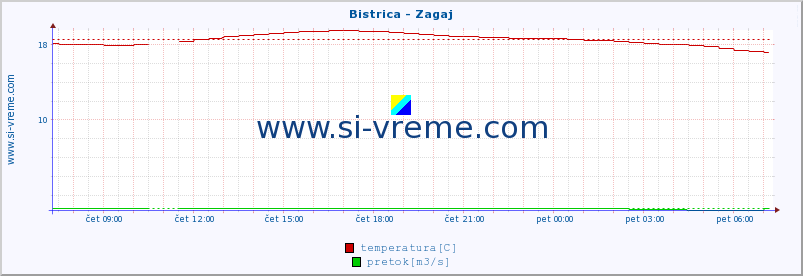 POVPREČJE :: Bistrica - Zagaj :: temperatura | pretok | višina :: zadnji dan / 5 minut.