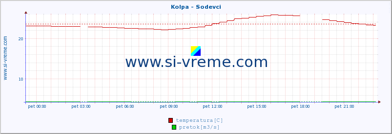 POVPREČJE :: Kolpa - Sodevci :: temperatura | pretok | višina :: zadnji dan / 5 minut.