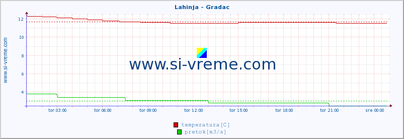 POVPREČJE :: Lahinja - Gradac :: temperatura | pretok | višina :: zadnji dan / 5 minut.