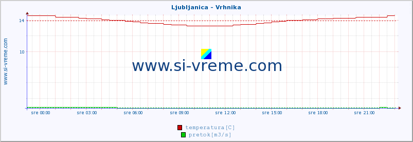 POVPREČJE :: Ljubljanica - Vrhnika :: temperatura | pretok | višina :: zadnji dan / 5 minut.