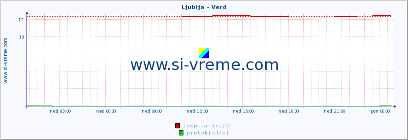 POVPREČJE :: Ljubija - Verd :: temperatura | pretok | višina :: zadnji dan / 5 minut.