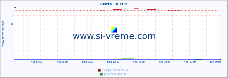 POVPREČJE :: Bistra - Bistra :: temperatura | pretok | višina :: zadnji dan / 5 minut.