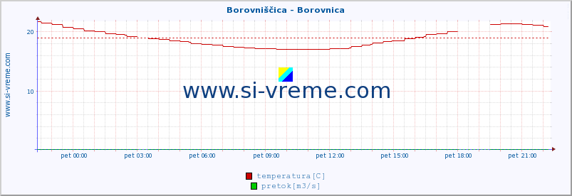 POVPREČJE :: Borovniščica - Borovnica :: temperatura | pretok | višina :: zadnji dan / 5 minut.