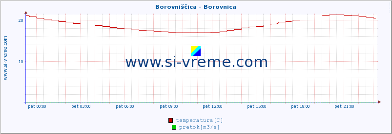 POVPREČJE :: Borovniščica - Borovnica :: temperatura | pretok | višina :: zadnji dan / 5 minut.