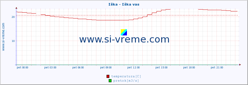 POVPREČJE :: Iška - Iška vas :: temperatura | pretok | višina :: zadnji dan / 5 minut.