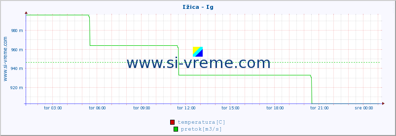 POVPREČJE :: Ižica - Ig :: temperatura | pretok | višina :: zadnji dan / 5 minut.