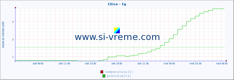 POVPREČJE :: Ižica - Ig :: temperatura | pretok | višina :: zadnji dan / 5 minut.