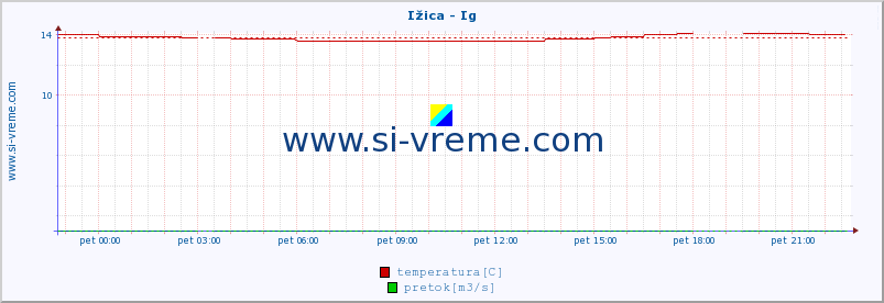 POVPREČJE :: Ižica - Ig :: temperatura | pretok | višina :: zadnji dan / 5 minut.