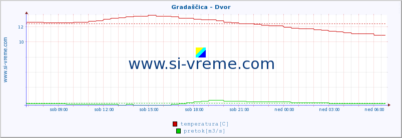 POVPREČJE :: Gradaščica - Dvor :: temperatura | pretok | višina :: zadnji dan / 5 minut.