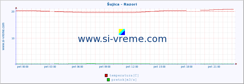 POVPREČJE :: Šujica - Razori :: temperatura | pretok | višina :: zadnji dan / 5 minut.