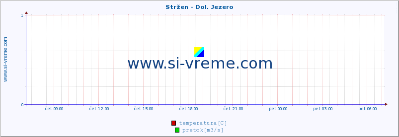 POVPREČJE :: Stržen - Dol. Jezero :: temperatura | pretok | višina :: zadnji dan / 5 minut.