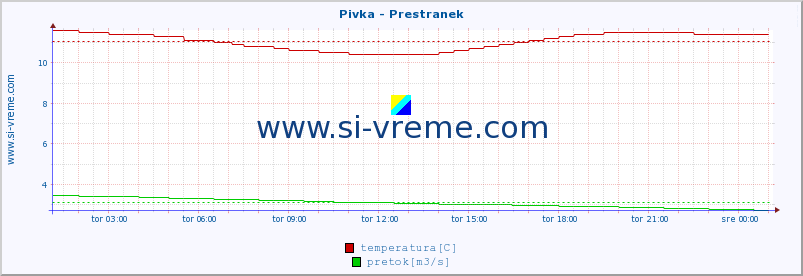 POVPREČJE :: Pivka - Prestranek :: temperatura | pretok | višina :: zadnji dan / 5 minut.