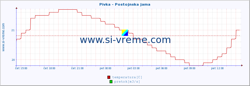 POVPREČJE :: Pivka - Postojnska jama :: temperatura | pretok | višina :: zadnji dan / 5 minut.