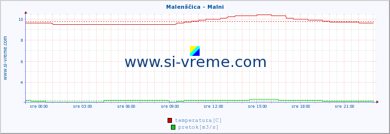 POVPREČJE :: Malenščica - Malni :: temperatura | pretok | višina :: zadnji dan / 5 minut.