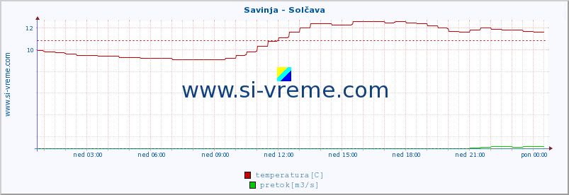 POVPREČJE :: Savinja - Solčava :: temperatura | pretok | višina :: zadnji dan / 5 minut.