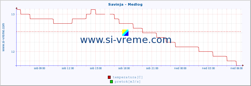 POVPREČJE :: Savinja - Medlog :: temperatura | pretok | višina :: zadnji dan / 5 minut.