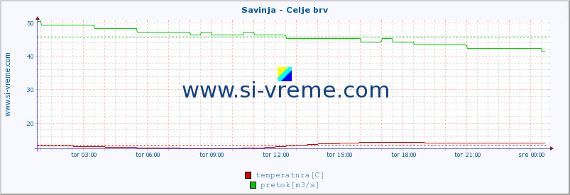 POVPREČJE :: Savinja - Celje brv :: temperatura | pretok | višina :: zadnji dan / 5 minut.