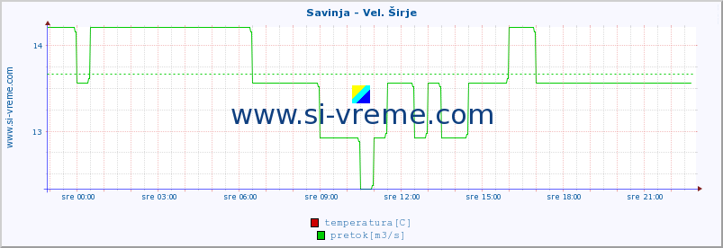 POVPREČJE :: Savinja - Vel. Širje :: temperatura | pretok | višina :: zadnji dan / 5 minut.