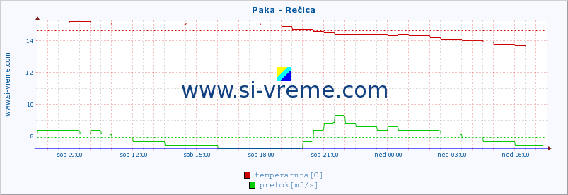 POVPREČJE :: Paka - Rečica :: temperatura | pretok | višina :: zadnji dan / 5 minut.