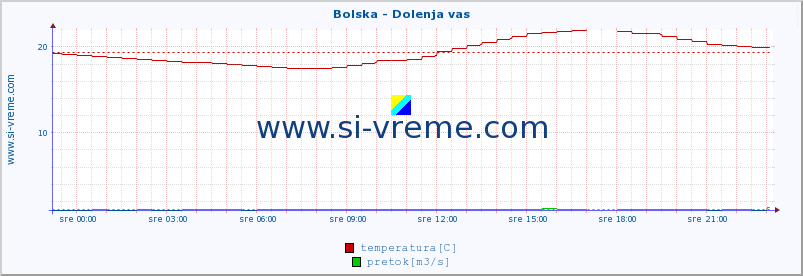 POVPREČJE :: Bolska - Dolenja vas :: temperatura | pretok | višina :: zadnji dan / 5 minut.