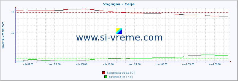 POVPREČJE :: Voglajna - Celje :: temperatura | pretok | višina :: zadnji dan / 5 minut.