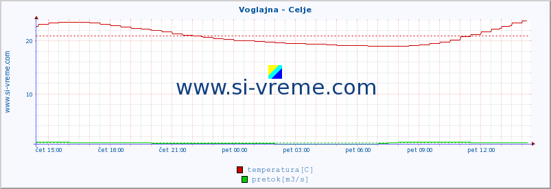 POVPREČJE :: Voglajna - Celje :: temperatura | pretok | višina :: zadnji dan / 5 minut.