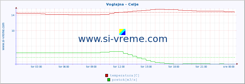 POVPREČJE :: Voglajna - Celje :: temperatura | pretok | višina :: zadnji dan / 5 minut.