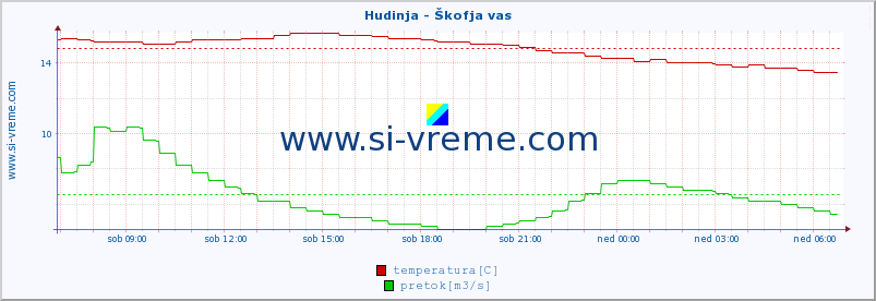 POVPREČJE :: Hudinja - Škofja vas :: temperatura | pretok | višina :: zadnji dan / 5 minut.