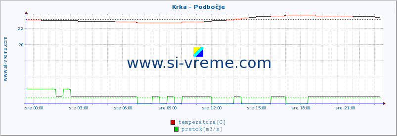 POVPREČJE :: Krka - Podbočje :: temperatura | pretok | višina :: zadnji dan / 5 minut.