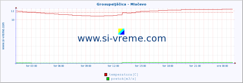 POVPREČJE :: Grosupeljščica - Mlačevo :: temperatura | pretok | višina :: zadnji dan / 5 minut.