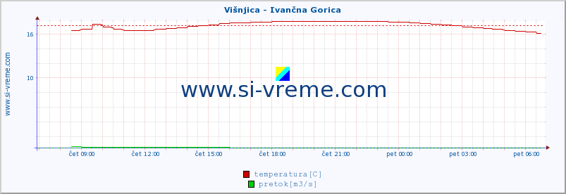 POVPREČJE :: Višnjica - Ivančna Gorica :: temperatura | pretok | višina :: zadnji dan / 5 minut.