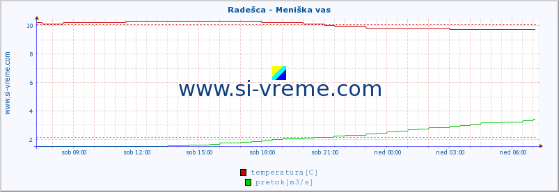 POVPREČJE :: Radešca - Meniška vas :: temperatura | pretok | višina :: zadnji dan / 5 minut.